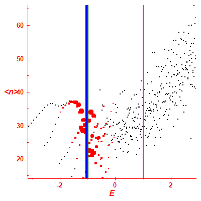 Peres lattice <N>